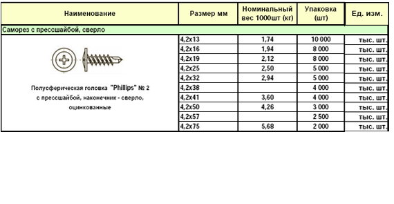 Саморез прессшайбой 4.2х13 вес 1000 шт. Вес саморезов по металлу с прессшайбой таблица. Саморез 4 2х16 с прессшайбой сверло вес 1 шт. Саморез 3 5 51 вес 1 шт.